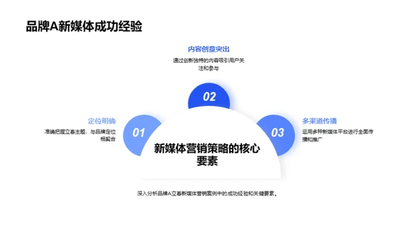 立春新媒体营销解析