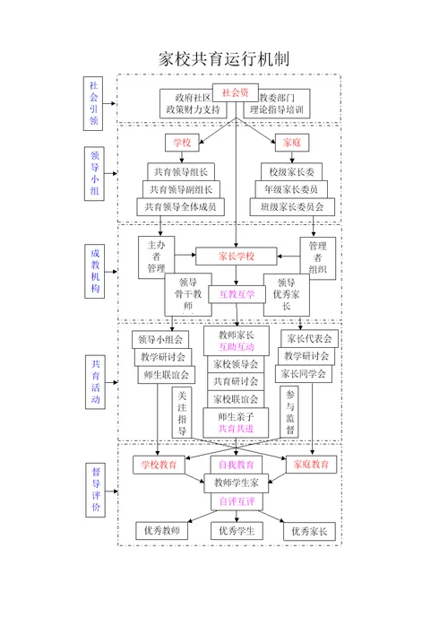 家校共育运行机制修订稿