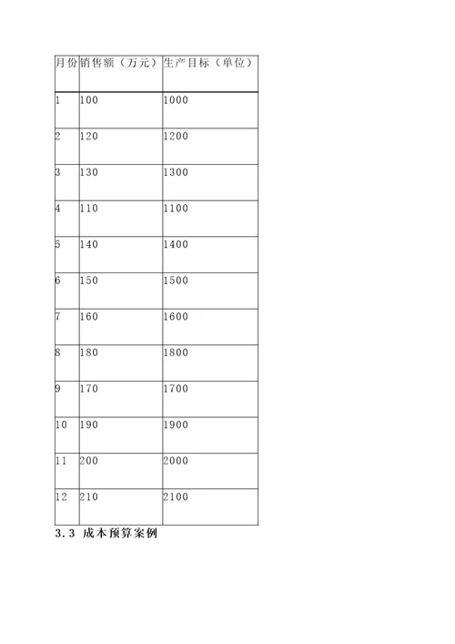 一般企业财务预算方案