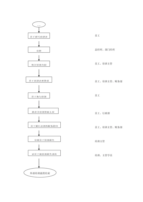 培训标准流程.docx