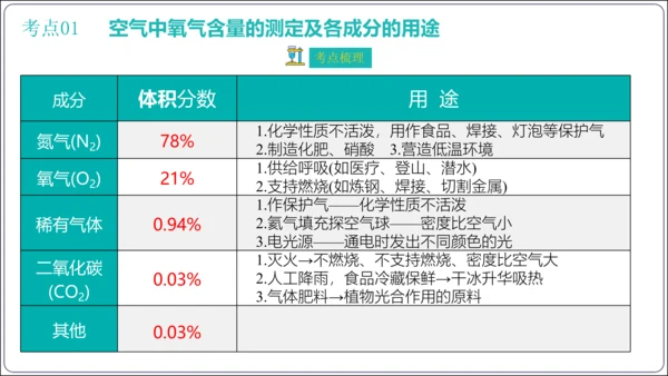 第二单元 我们周围的空气 考点讲练课件(共47张PPT) 2023秋人教九上化学期末满分复习