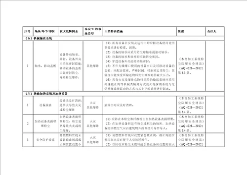 木粉尘企业安全风险清单表参考模板范本