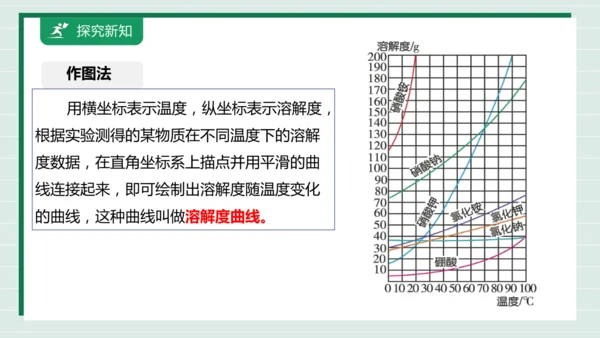 【高效备课】9.2.2溶解度 课件--人教版（2024）化学九下