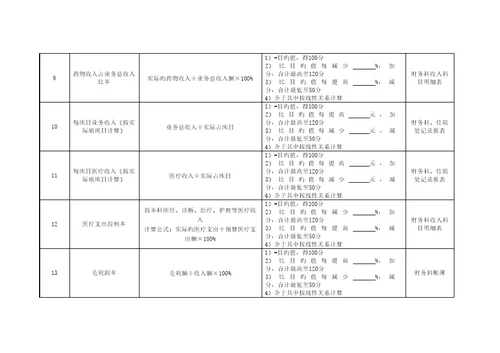 妇科外科岗位绩效考评指标