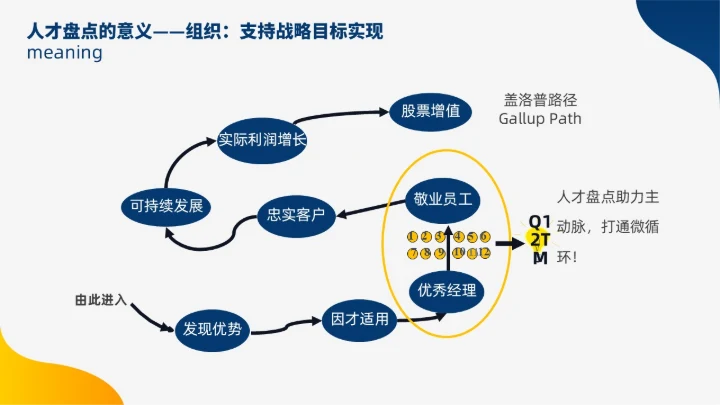 蓝色黄色双色插画风人才盘点实施计划人力资源管理工作总结PPT