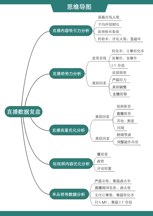 抖音直播数据复盘思维导图