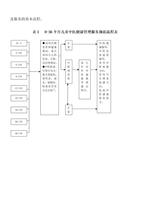 基本公共卫生服务中医药健康管理技术规范68页