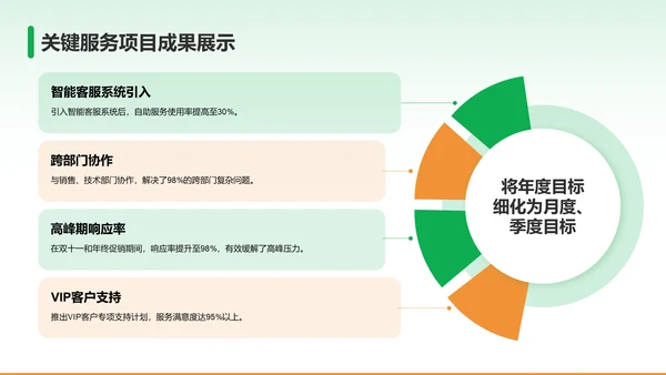 绿色商务风客服部部门年终总结PPT模板
