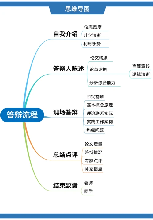 毕业论文答辩流程思维导图模板