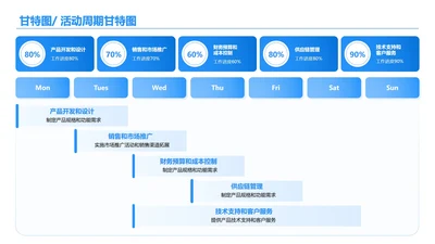 蓝色简约风扁平活动周期甘特图关系页PPT模板