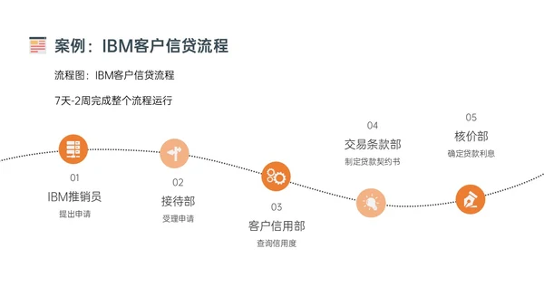 橙色简约扁平插画企业流程管理培训PPT课件其他管理