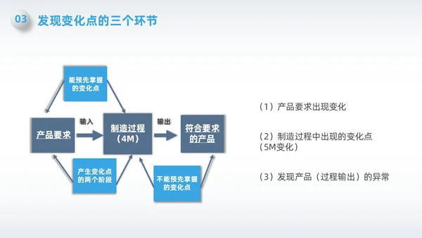 蓝色简约微粒体变化点管理PPT