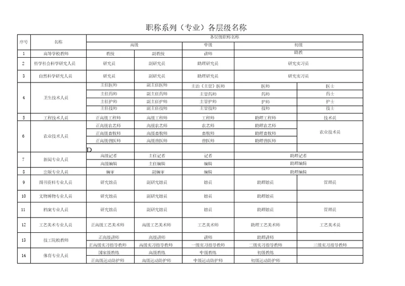 职称系列专业各层级名称