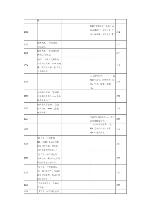 2015年中西医执业医师考试大纲诊断学基础