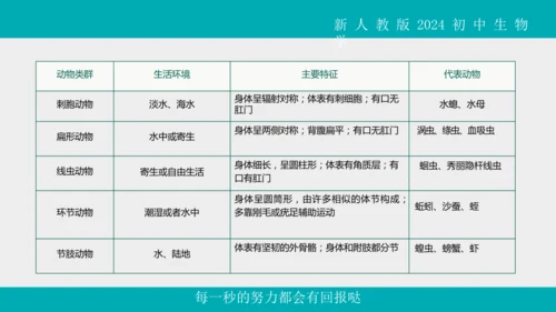 人教版生物七年级上册2.2.1《无脊椎动物》教学课件(共40张PPT)+视频素材