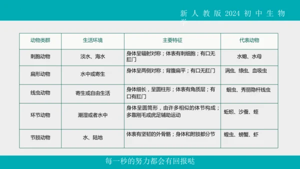 人教版生物七年级上册2.2.1《无脊椎动物》教学课件(共40张PPT)+视频素材