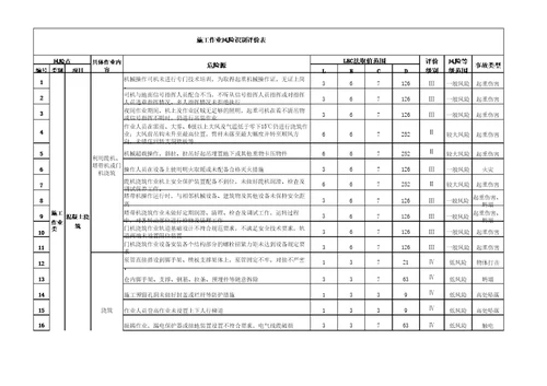 混凝土浇筑作业危险源辨识、评价与分级管控措施表