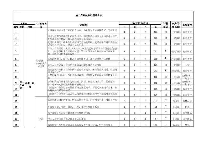 混凝土浇筑作业危险源辨识、评价与分级管控措施表