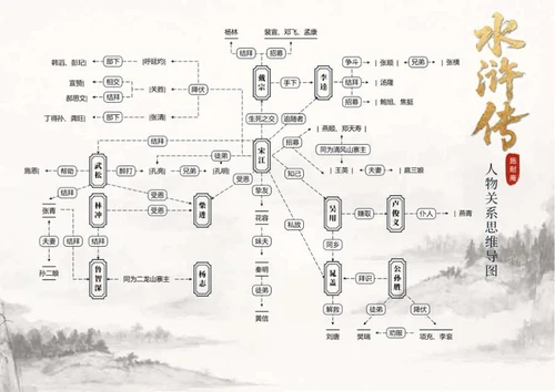 人物关系-水浒传名著水墨风思维导图Word模板