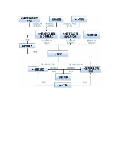 种项目投融资结构.docx