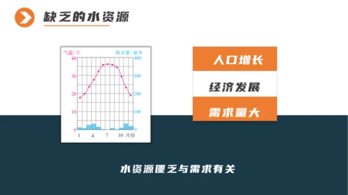 8.1  中东（第2课时）（课件32张）-七年级地理下册精品专辑（人教版）