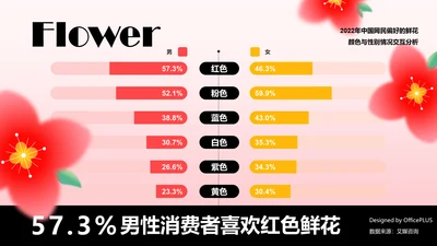 57.3%男性消费者喜欢红色鲜花