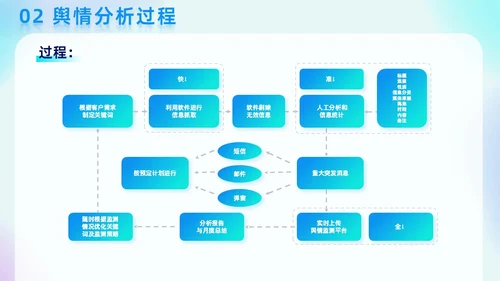 蓝色弥散科技渐变线条商务风网络舆情分析企业工作汇报PPT模板