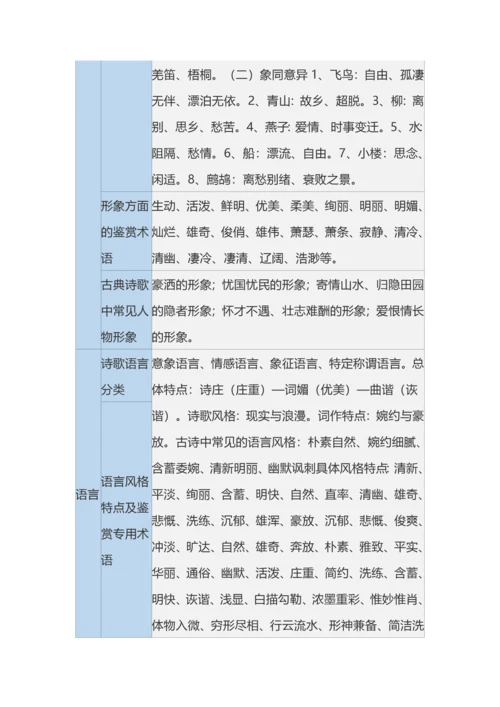 一张表帮你搞定古诗词鉴赏.docx