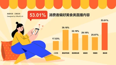 53.01%消费者偏好美食类直播内容