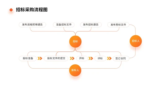橙色商务实拍风招标采购员工培训PPT