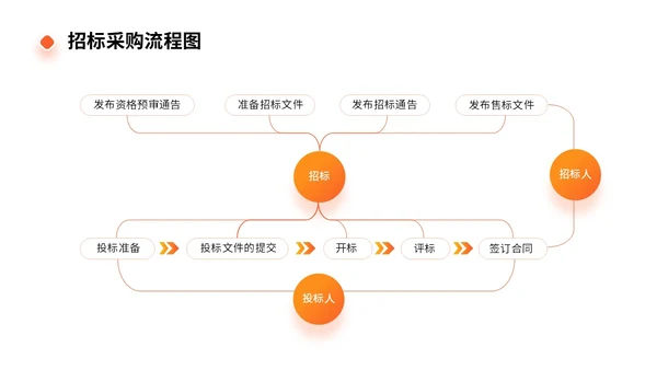 橙色商务实拍风招标采购员工培训PPT