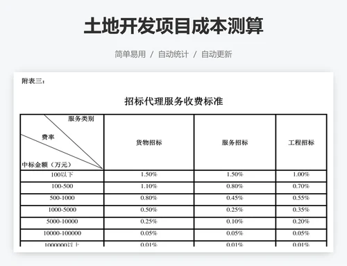 土地开发项目成本测算