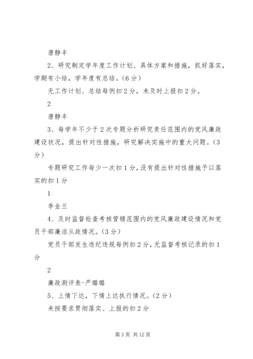 第一篇：党风廉政建设考核表.docx