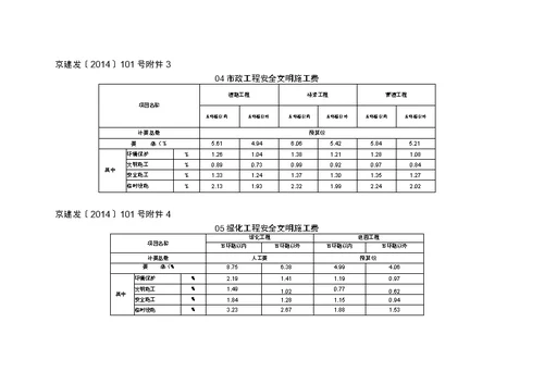 安全文明施工费率