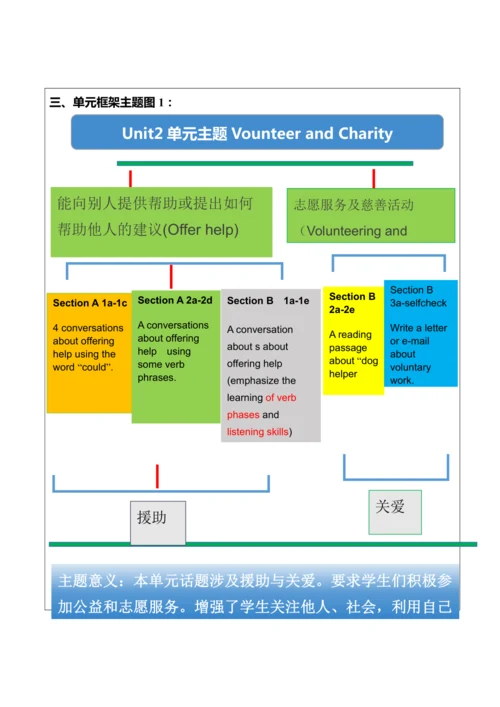 Unit 2 I'll help to clean up the city parks.表格式大单元