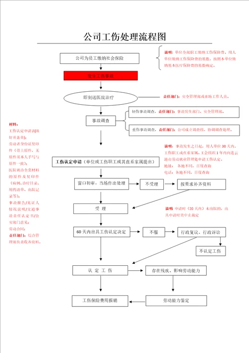 公司工伤处理流程图