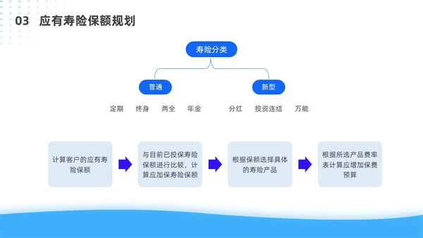 蓝色简约风客户资产配置与规划培训ppt模板
