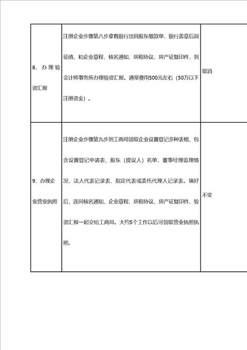 2021年南京注册公司综合流程及费用最新
