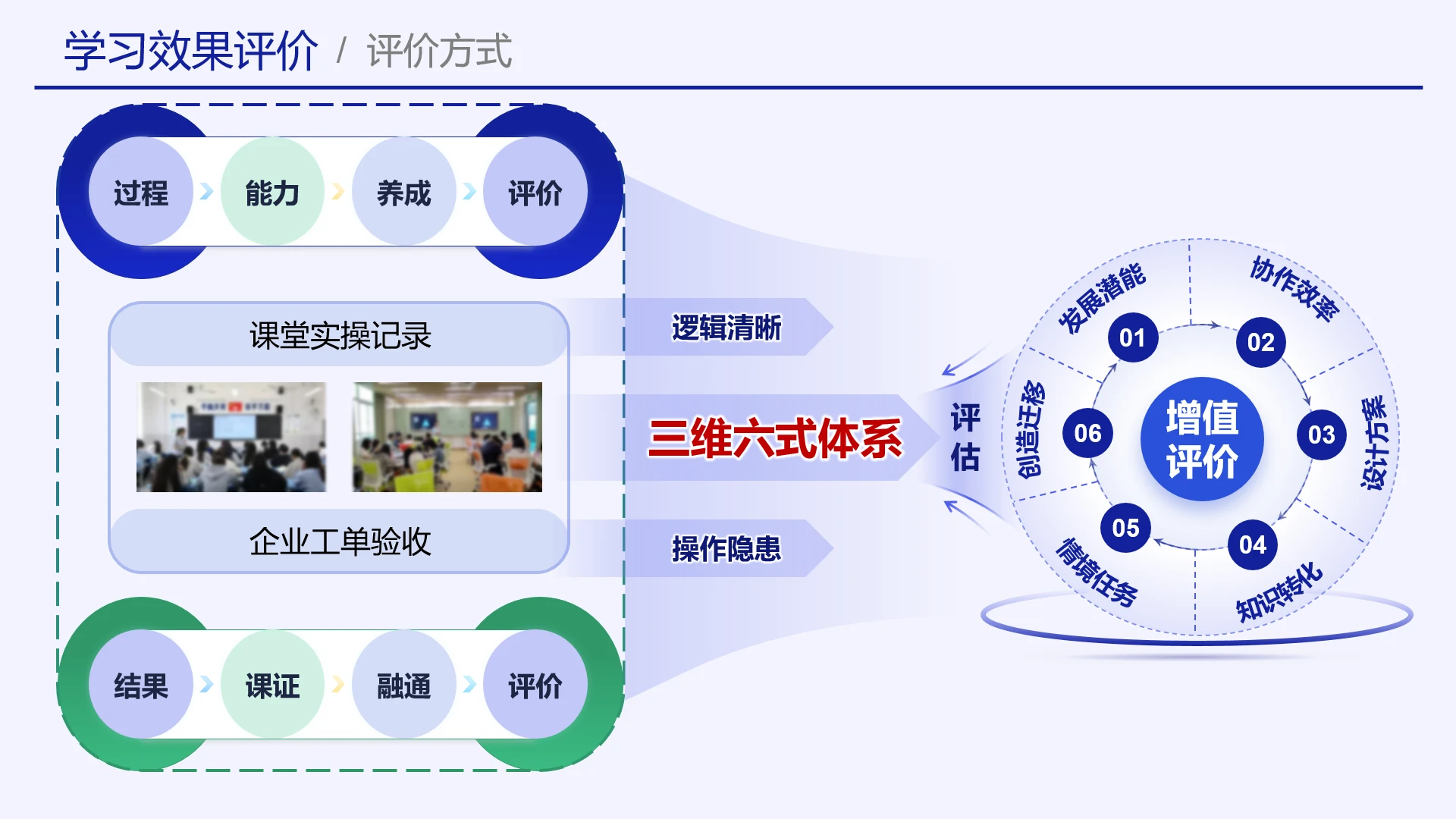 高级蓝色教学实施框架学习效果评价三维六式体系