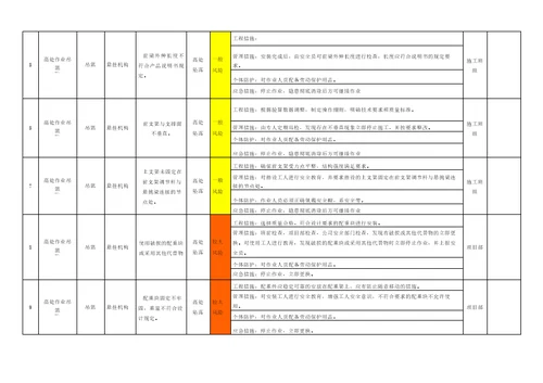 高处作业吊篮作业活动风险分级管控清单