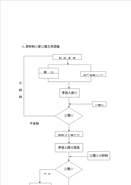 小区住宅楼关键工程监理提案