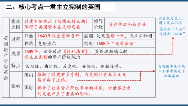 第六单元 资本主义制度的初步确立 单元复习课件