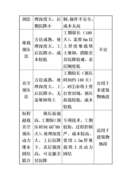 地基处理施工综合方案软基处理模板