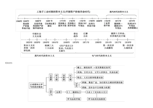 (完整版)高中历史必修一思维导图.docx