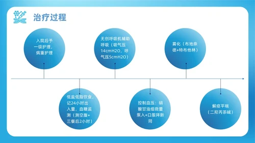 蓝色渐变简约商务呼吸衰竭病人护理查房医疗护理培训PPT