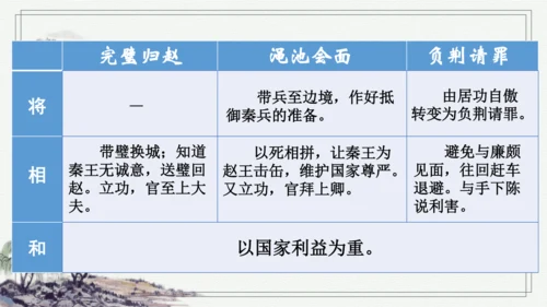 部编版五年级上册语文 6 将相和 课件