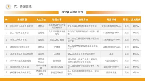 橙色5S改善报告管理工作总结经营分析表格PPT模板质量管理