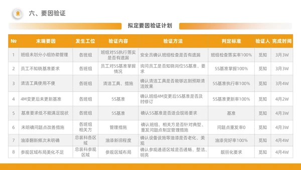 橙色5S改善报告管理工作总结经营分析表格PPT模板质量管理