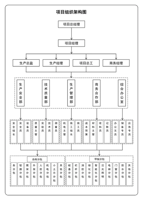 工程项目组织架构图