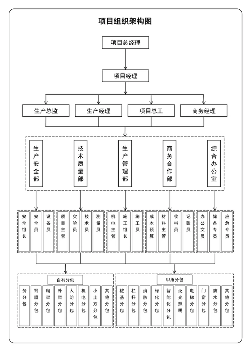 工程项目组织架构图